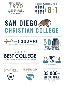 San Diego Christian College infographics college stats